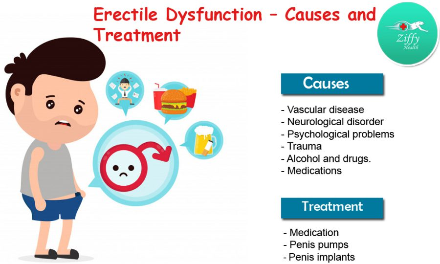 Causes and Treatment of Erectile Dysfunction